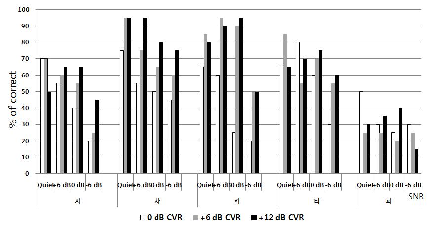 HK Kong et al. : CVR Effects in Speech Noise 37 quiet 조건에서는 CVR이 +6 db에서 +12 db로증가할때감소하였다. 4) 자모음절에따른인지도 Figure 5에서각 SNR에서의 CVR에따른 5 개자모음절인지도는 / 자 / 와 / 차 / 가비교적높게나타났으며, / 파 / 가가장낮게나타났다.
