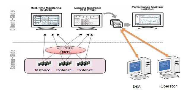 DB Instance 의성능정보를수집하는 Sysmon, DATABASE 의성능정보를수집하는 RTM, OS 및 DB 에서수집된정보들을 Repository DB 에저장하는 Log Contorller, 저장된데이터를영구적으로보관하고있는