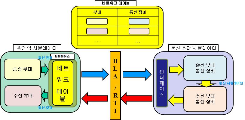 Interfaces structure for interoperation simulation Fig. 5. Constructing network table in interoperation simulation 워게임시뮬레이터에는내부적으로부대를나타내는객체들이존재하고통신효과시뮬레이터는내부적으로하나의통신장비를나타내는노드 (Node) 객체들이존재한다.