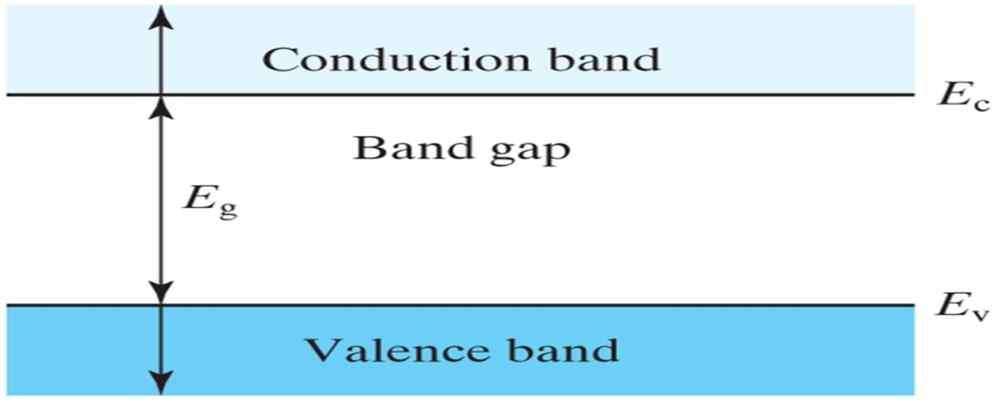1.3.1. Energy Band Diagram igure 1.10 The energy band diagram of a semiconductor. l ig1.10. band gap energy 혹은 energy gap Eg EC - EV : 1.