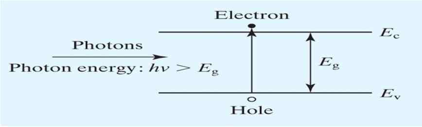 l photoconduction as light detector ig 1.11. Ø electron과 hole의수가빛의세기에비례한다.