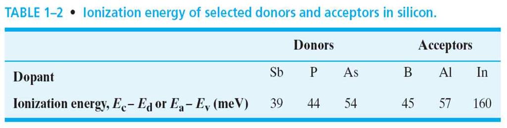 1.3.. Donors and Acceptors in The Band Model donor ionization energy : E E donor atom 으로부터 extra electron 을 conduction band 로올리는데필 요한 energy acceptor ionization energy E