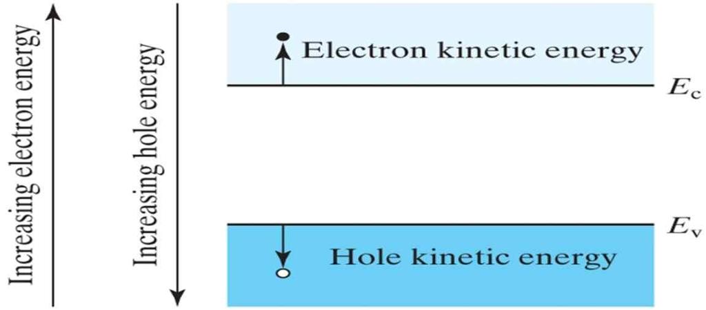 1.5. Electrons and Holes l ig 1.14. igure 1.14 Both electrons and holes tend to seek their lowest energy positions. Electrons tend to fall in the energy band diagram.