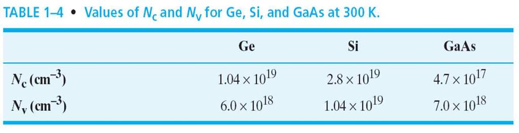 Table 1.4 Values of N c and N v for Ge, Si, and GaAs at 300 K. 1.8.. ermi level and the carrier concentrations l ig 1.1. carrier농도의함수로서의위치 solid line이ec 혹은E 로부터약 0meV일때정지한다.