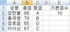 아래시트에서 [ 표 1] 의할인율 [B3] 을적용한할인가 [B4] 를이용하여 [ 표 2] 의각정가에해당하는할인가 [E3:E6] 를계산하고자한다. 다음중가장적합한데이터도구는? 31. 다음중아래워크시트에서총점 [B2:B5] 을원래의값에기본점수 [E2] 를더한값으로변경하려고할때실행해야할작업의순서로옳은것은?