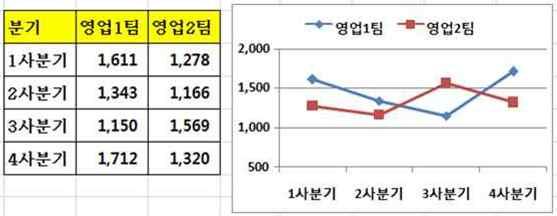 ]-[B2:B5] 선택 -[ 홈 ]-[ 클립보드 ]- [ 하이퍼링크로붙여넣기 ] 32. 다음중아래시트에서주어진표와표의데이터를이용한차트의설명으로옳지않은것은? 1 통합 3 부분합 2 데이터표 4 시나리오관리자 1 표전체를원본데이터로사용하고있다. 2 분기가데이터계열로사용되고있다. 3 세로 ( 값 ) 축의축서식에서최소값을 500 으로설정하였다.