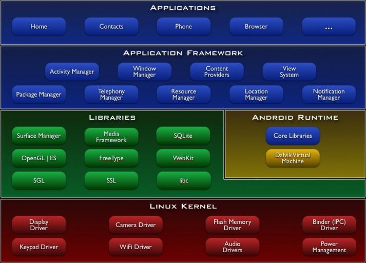 Android Android Architecture 출처 :