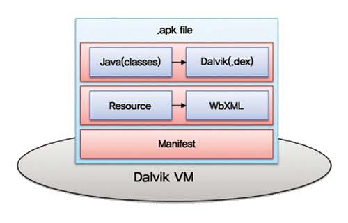 Dalvik Dalvik VM SUN 의 Java ME 라이선스정책을회피하기위해개발 Java