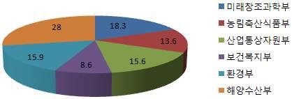 라. 2013년도정부투자계획 부처명연구개발인프라국제협력소계 미래창조과학부 4,912 21,420 0