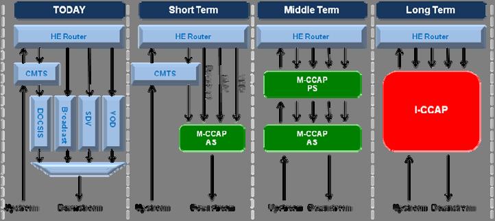 주간기술동향 2012. 2. 29. ( 그림 8) CCAP 도입방안단기적인관점에서 CCAP 는 Edge-QAM 장비개발업체를중심으로 M-CCAP AS 장비의개발을통해부분적으로도입될것이다.