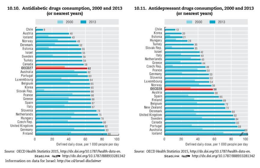 OECD 국가들의당뇨병약소비량 OECD