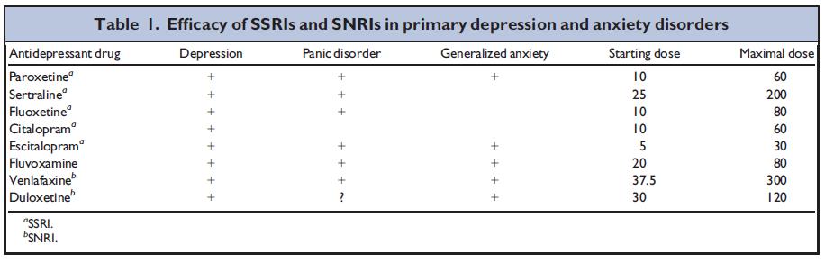 Efficacy and dose of SSRI, SNRI SSRI: Escitalopram, Sertraline, Paroxetine, Fluoxetine SNRI: