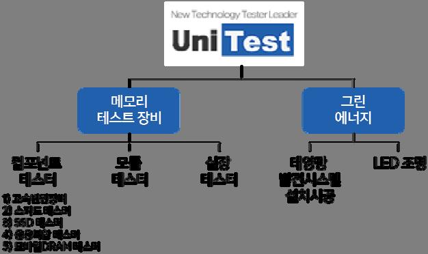 기업 Comment Analyst 박형우 hyungwou@sk.com / 02-3773-8889 유니테스트투자포인트 1.