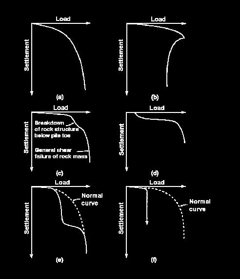 [ 그림 4] 여러가지형태의하중-침하량곡선 [ 그림 5] 은선단지지력과주면마찰력을분리하여측정한말뚝재하시험결과이다.