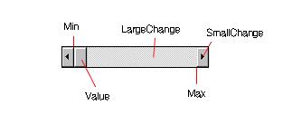 Scrollbar(, ) Scrollbar 의주요속성 LargeChange 막대와화살표사이의빈공간을눌렀을때변하는양을결정 기본값은 1 로설정되어있으며, 1 에서