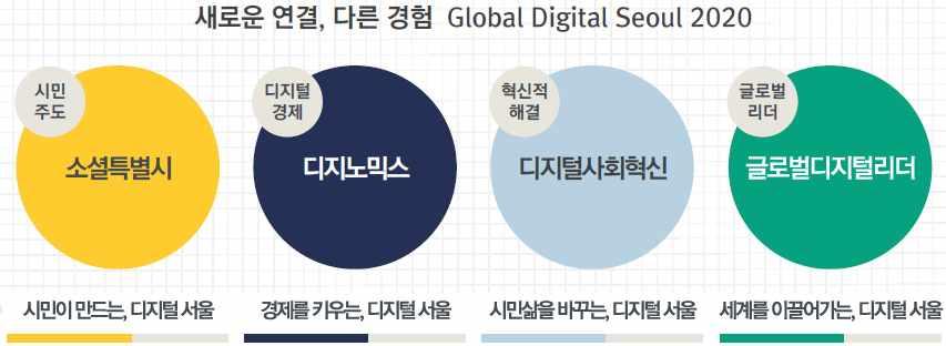 새로운연결, 다른경험 Global Digital Seoul