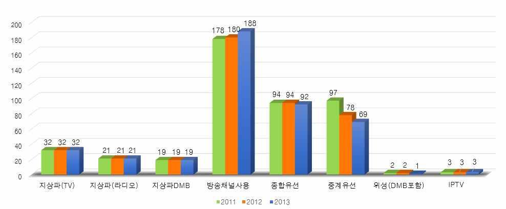 < 표 3-14> 주요방송산업지표추이 (2010-2013) 구분 2010년 2011년 2012년 2013년 종사자 ( 명 ) 29,878 (-0.3%) 32,443 (8.6%) 33,888 (4.5%) 34,714 (2.