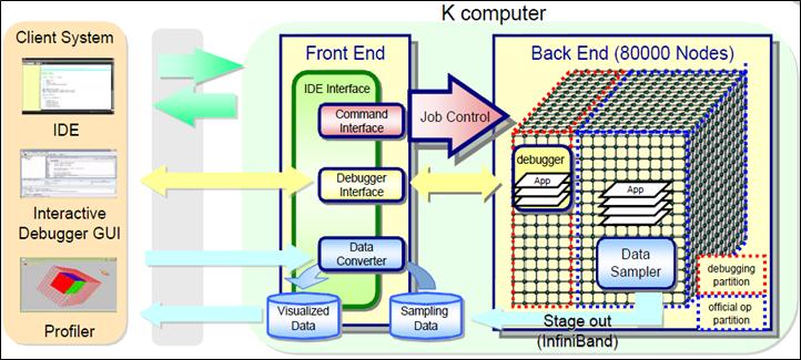 Tianhe-1A는 14,336개의 Intel Xeon X5670 프로 진 파일 시스템으로 구성되어 많은 서버 및 시스템과 공유가 될 수 있다.