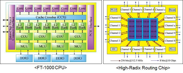 93 GHz로 동작하는 6개의 코어로 구성이 되고, 총 86,016개의 코어로 구성이 된다. 각 GPU는 1.15 모듈이 적재가 되며, 중앙 관리 시스템을 통해 통제를 받는 구조를 취한다. GHz로 동작하는 448개의 코어로 구성이 되고, 총 3,211,264개의 GPU 코어로 구성이 된다.