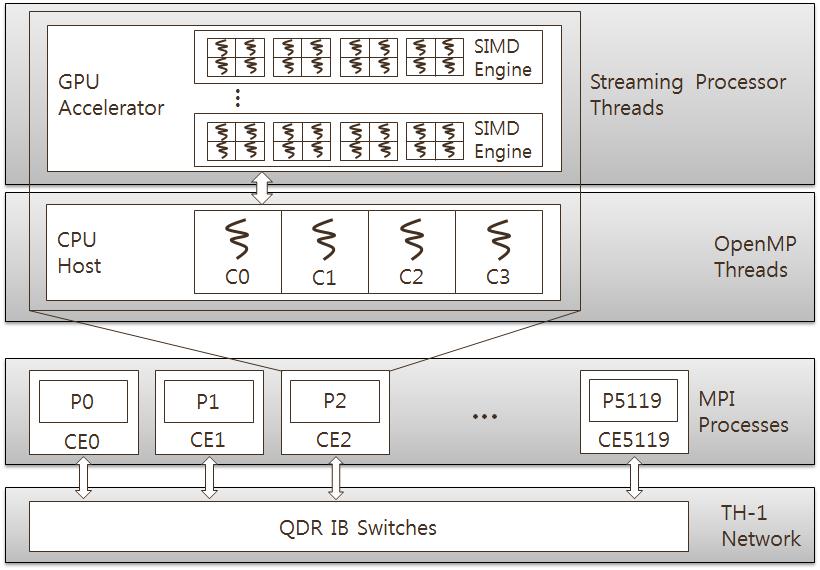 ( 그림 8) Tianhe-1A 프로그래밍모델 Tianhe-1A의가장큰특징은 GPU 기반의가속과기능이포함되어있다는것이다. 따라서 GPU 내부의 SIMD 엔진을통해주어진태스크의병렬화를극대화해야한다.