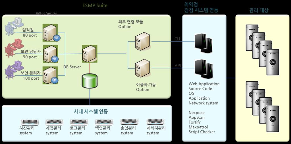 4. ESMP Suite 구성도 I 구성도와확장성 ESMP Suite 의엔진부분은서버에