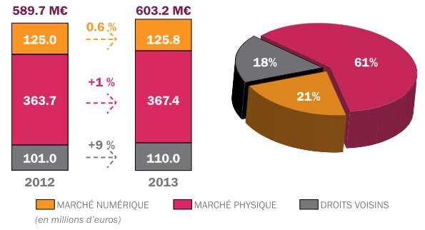- 프랑스의음악시장에서매우높은영향력을가지고있는공연음악시장은 2010 년이 후지속적으로성장함 - 프랑스에서열리는유럽최대의메탈페스티벌인헬페스트 (Hefest) 는전세계 70 여국 에서연간 10 만명이상의관객들이몰려드는것으로유명함. 이외에도프랑스에서 는여러대형음악페스티벌이열리고있음 음악시장통계 - 2013 년프랑스음악시장규모는약 603.3m 에이름.