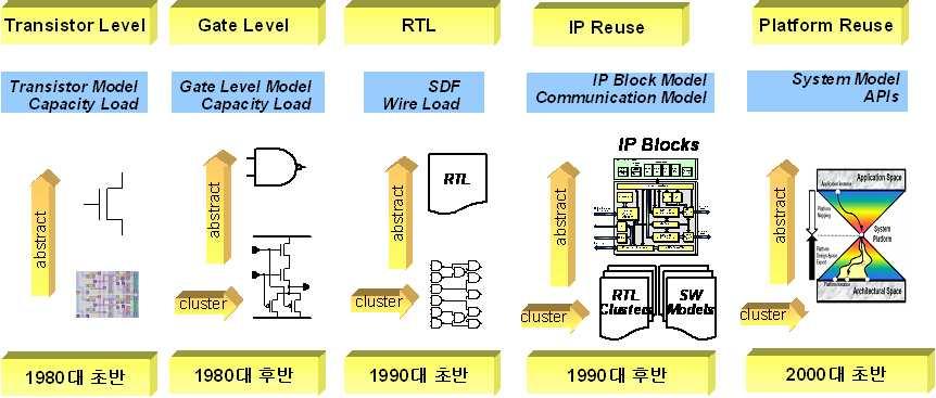5. EDA 의기술발전 GDSII, SPICE Net-list HDL SystemC Standard On-chip Buses