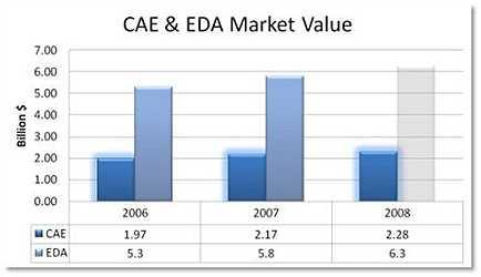 1. CAE vs EDA q CAE 와 EDA 의시장규모는총 80 억불선 Ø 08년기준