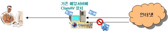 본고에서는메일서버를통해전파되는바이러스를효율적으로차단하기위한수단으로 ClamAV를중점적으로살펴본다. 2.