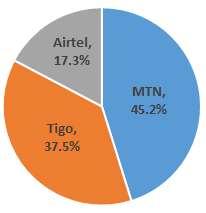 3%) 순이며, MTN Rwanda 의시장점유율이 1순위에해당 68 Tigo 는르완다에서 4G LTE를개시한첫번째서비스공급자로대중버스에 Wi-Fi 서비스를제공하기위해정부와파트너관계를맺음 69 2018 년 6월기준 2G 및 2.5G 기술은지리적으로 99.13%, 인구의 99.