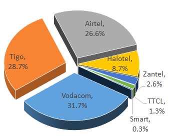 3% 전체 41,833,834 100% * Zantel( 탄자니아잔지바르국영통신사 ), TTCL( 탄자니아국영통신사 ) [ 출처 ] Tanzania Communications Regulatory Authority(TCRA) (2018.