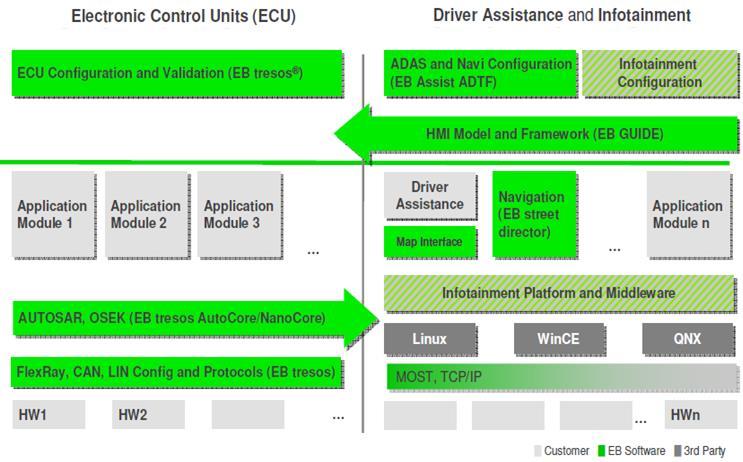 로봇등다양한분야의제어기개발을지원하는토털솔루션 - AUTOSAR SW, FlexRay 및 Infotainment SW Elektrobit - AUTOSAR-compliant OS core 설정및생성을위한통합환경