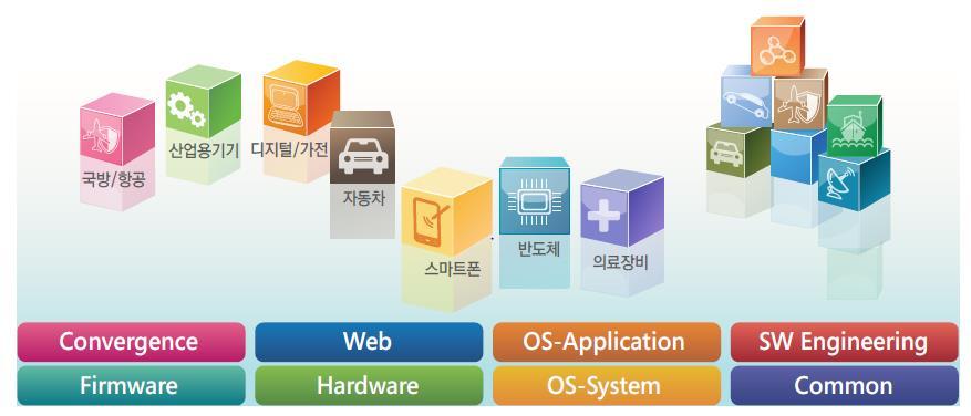 연간 1 만여명의임베디드전문인재를양성,