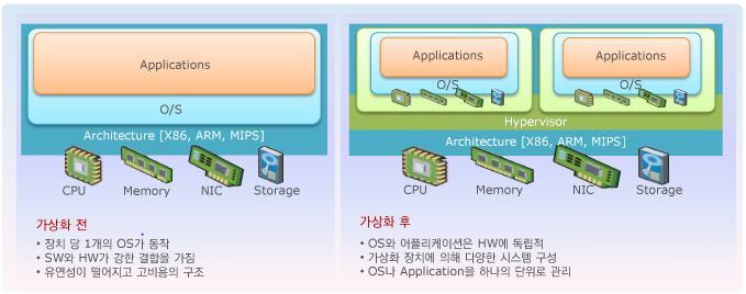 OS 지원 - 가상화기술을통한시스템의안전성및보안강화 - SW 재활용을통한비용절감및한단말기의다양한활용 - Automotive, Smart