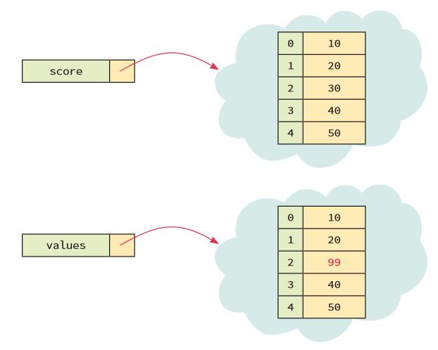 values[2]=99 >>> scores [10, 20,