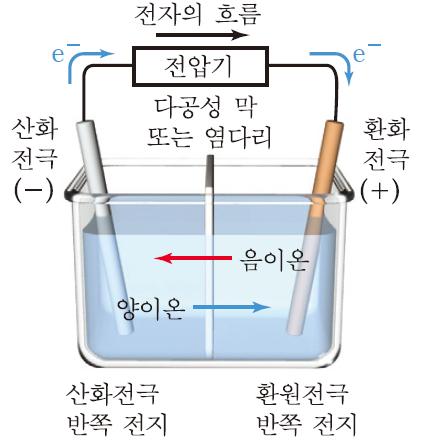 볼타전지 Ex) 다음산화 - 환원반응은자발적이다. Cr 2 O 7 2 (aq) + 14 H + (aq) + 6 I (aq) 2 Cr 3+ (aq) + 3 I 2 (s) + 7 H 2 O(l) K 2 Cr 2 O 7 과 H 2 SO 4 를섞은수용액을비커에, KI 수용액은다른비커에넣고염다리를사용하여두비커를연결한다.