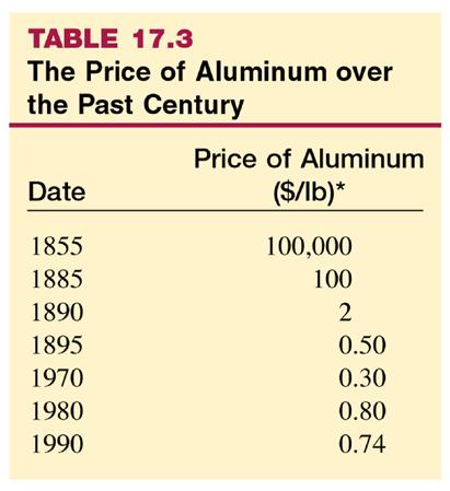 전기분해 알루미늄의생산 지각에서귀금속은금속의형태로캐낼수도있으나, 다른금속은산화금속또는황화금속의형태로캐낸다.