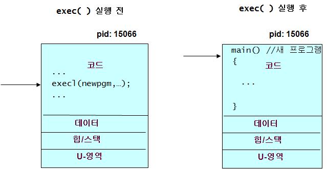 exec() 시스템호출이프로세스내에서새로운프로그램을실행시키는유일한방법이다. exec() 시스템호출의원리를간단히요약하면자기대치 ( 自己代置 ) 라고할수있다. 프로세스가 exec() 호출을하면, 그프로세스내의프로그램은완전히새로운프로그램 ( 코드, 데이터, 힙, 스택등 ) 으로대치된다. 그리고새프로그램의 main() 부터실행이시작한다. 그림 12.