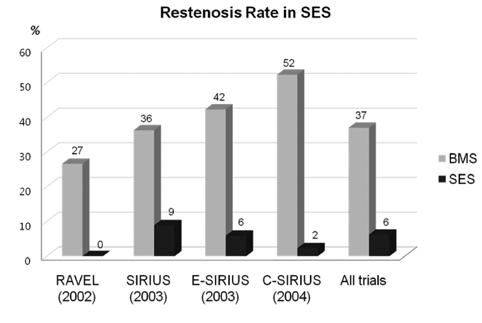 - Sung-Hwan Kim, et al: Current status of drug-eluting stents - A B Figure 1. Rate of angiographic restenosis in patients with SES (A) or PES (B) as compared with those with BMS.