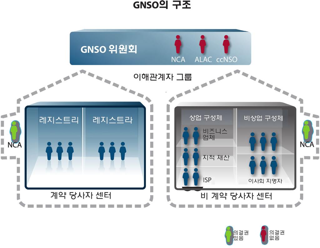 상업이해관계자그룹 비상업이해관계자그룹 레지스트라이해관계자그룹 gtld 레지스트리이해관계자그룹 GNSO 위원회란? 위원회의구성원 23 인은 GNSO 에서의정책개발을다루고 ICANN 이사회로정책권장안을제시하며 2 명의구성원을 ICANN 이사회에임명합니다. GNSO 위원회구성원은어떻게선정됩니까?