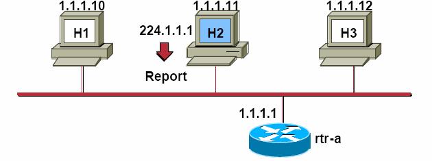 IGMP Version2 Protocol 호스트 H2