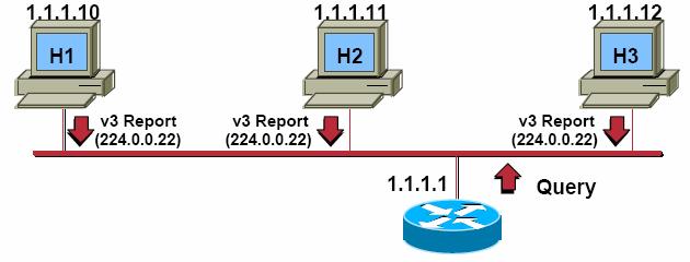 IGMP Version3 Protocol 1.1.1.10 1.1.1.11 1.1.1.12 H1 v3 Report (224.0.0.22) H2 Group: 224.1.1.1 Include: 10.0.0.1 1.1.1.1 rtr-a H3 1.1.1.10 1.1.1.11 1.1.1.12 H1 v3 Report (224.0.0.22) H2 1.