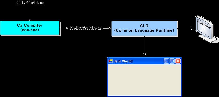 컴파일과정 csc : C# compiler 실행시스템