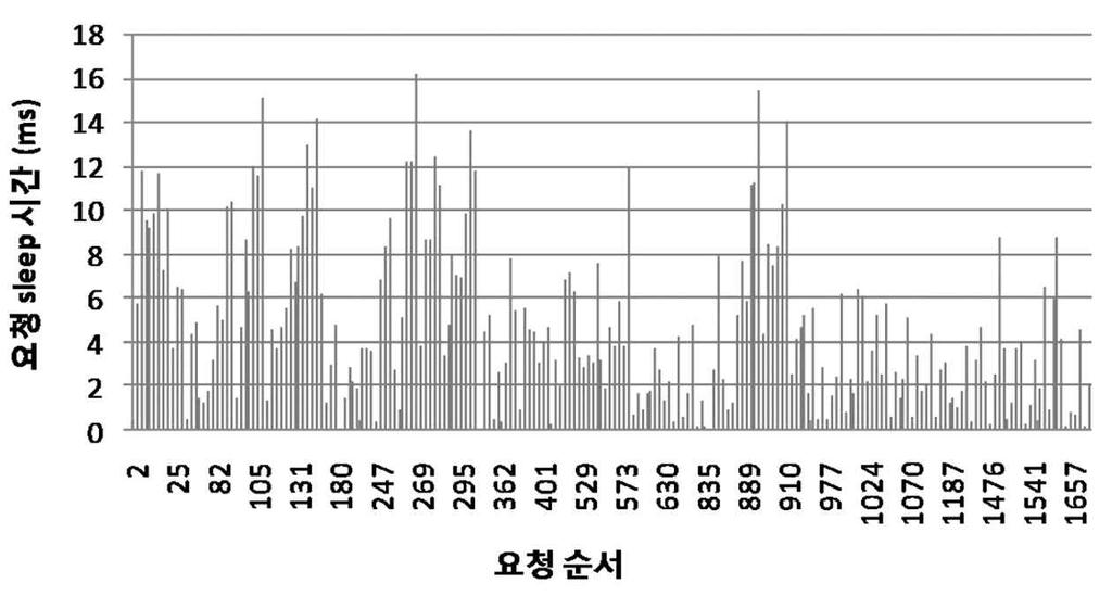 정보과학회논문지 시스템및이론제 권제 호 표 샘플 파일정보 코덱종류이미지크기평균비트전송률초당프레임수총프레임수재생시간 그래프 평균타이머요청시간및응답시간 그래프 의타이머요청그래프 은 가요청하는 요청시간을나타낸것으로 가실행되는시점부터각 을요청하는시점에얼마만큼의타이머서비스를요청하는지보여준다 는최소 부터최대 까지평균 의 을요청하였다 그래프 는이요청에대한응답성 즉