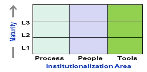 시스템공학및프로젝트관리통합프로세스의조직내재화를위한성숙도모델에관한연구 Table 1. Institutionalization Area & Practices. Org. standard process monitoring People Org.