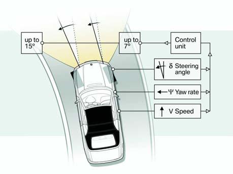 자동차부품 산업분석 [ 그림 31] Basic structure and components of the ACC control system Radar-sensor check unit ECUs Sensors for yaw rate, lateral acceleration, wheel speed and steering angle Vehicle movement