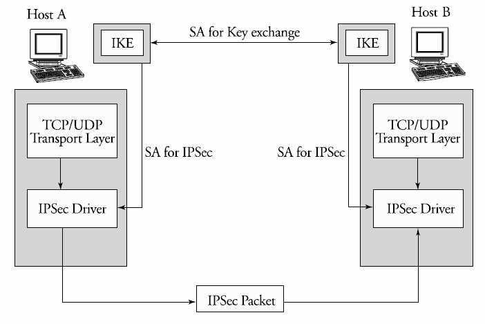 IPSec 기능 터널링 (tunnelling) 제공 접근통제 (access control) 를위한가상인터페이스사용 두가지프로토콜 AH(Authentication Header)