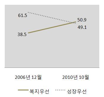[ 그림 4] 바람직한한미관계및성장복지노선국민여론의변화 (%) (1) 바람직한한미관계인식변화 (2)