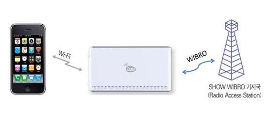 WIBRO 싞호를 Wi-Fi 싞호로변홖하여 WI-FI