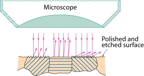 광학현미경관찰법 (optical microscopy) 가시광선 ( 광원 ) 사용 ; 조명장치 ; 반사방식 반사의 명암 으로미세조직판단 반사명암은반사도의차이에의해나타난다. Useful up to 2000X magnification.